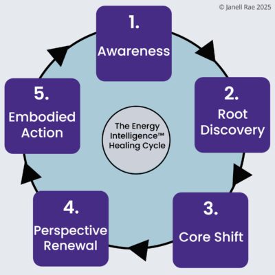 Energy Intelligence Healing Cycle copy