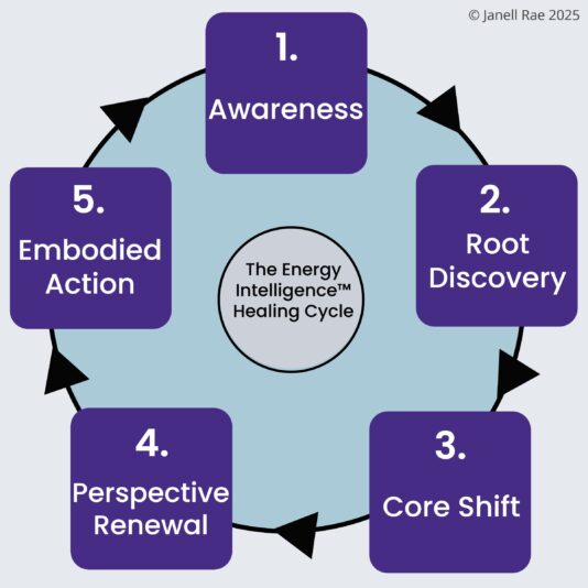 Energy Intelligence Healing Cycle copy