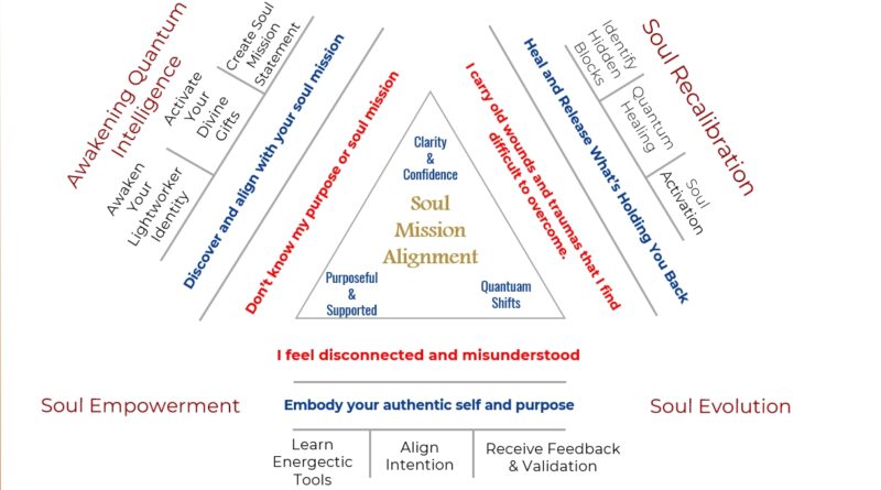 Soul Mission Alignment